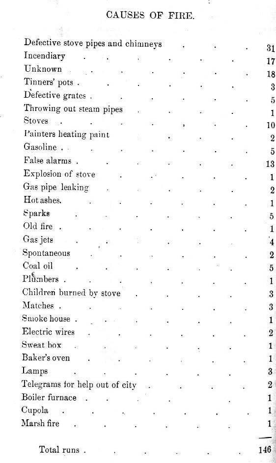 Causes of Fires in Toledo from the Report of the Fire Inspector, 1885.