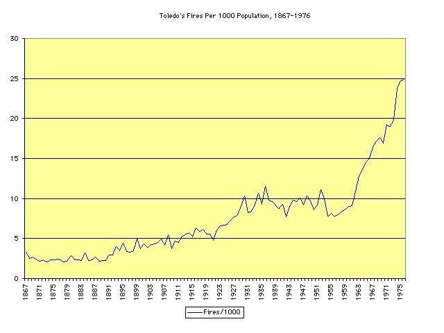 Toledo's Fires per 1,000 population, 1867-1976